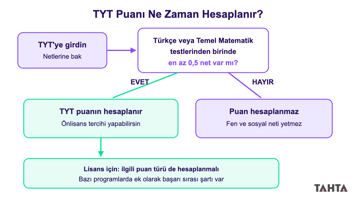 TYT puanının hesaplanması için Türkçe veya Temel Matematik testinden gereken asgari net kuralını gösteren şema