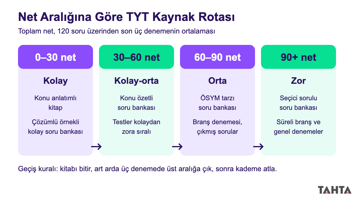 TYT net aralığına göre kolay, orta ve zor kaynak türünü gösteren dört adımlı seçim şeması