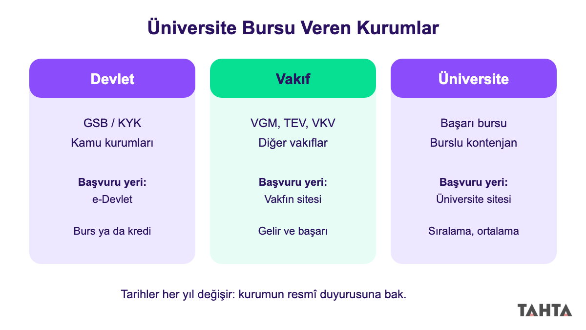 Üniversite bursu veren kurumlar: devlet, vakıf ve üniversite burslarının karşılaştırması