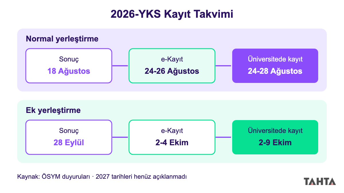 2026 YKS yerleştirme ve ek yerleştirme sonrası e-Kayıt ve üniversitede kayıt takvimi
