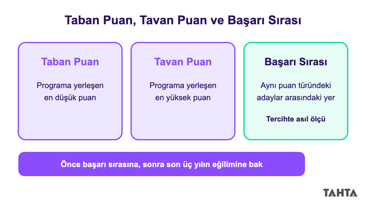 Üniversite taban puanı, tavan puanı ve başarı sırası kavramlarını gösteren şema