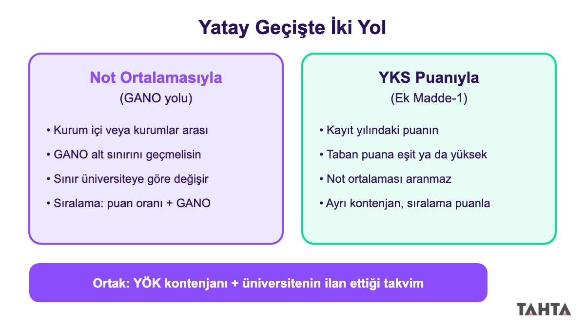 Yatay geçiş yöntemleri: not ortalaması (GANO) ve Ek Madde-1 merkezi puan karşılaştırması