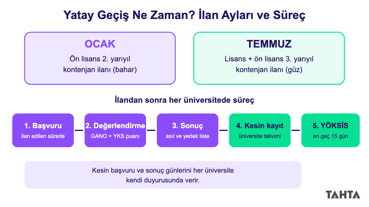 Yatay geçiş güz ve bahar dönemi ilan ayları ile başvurudan kayda süreç şeması