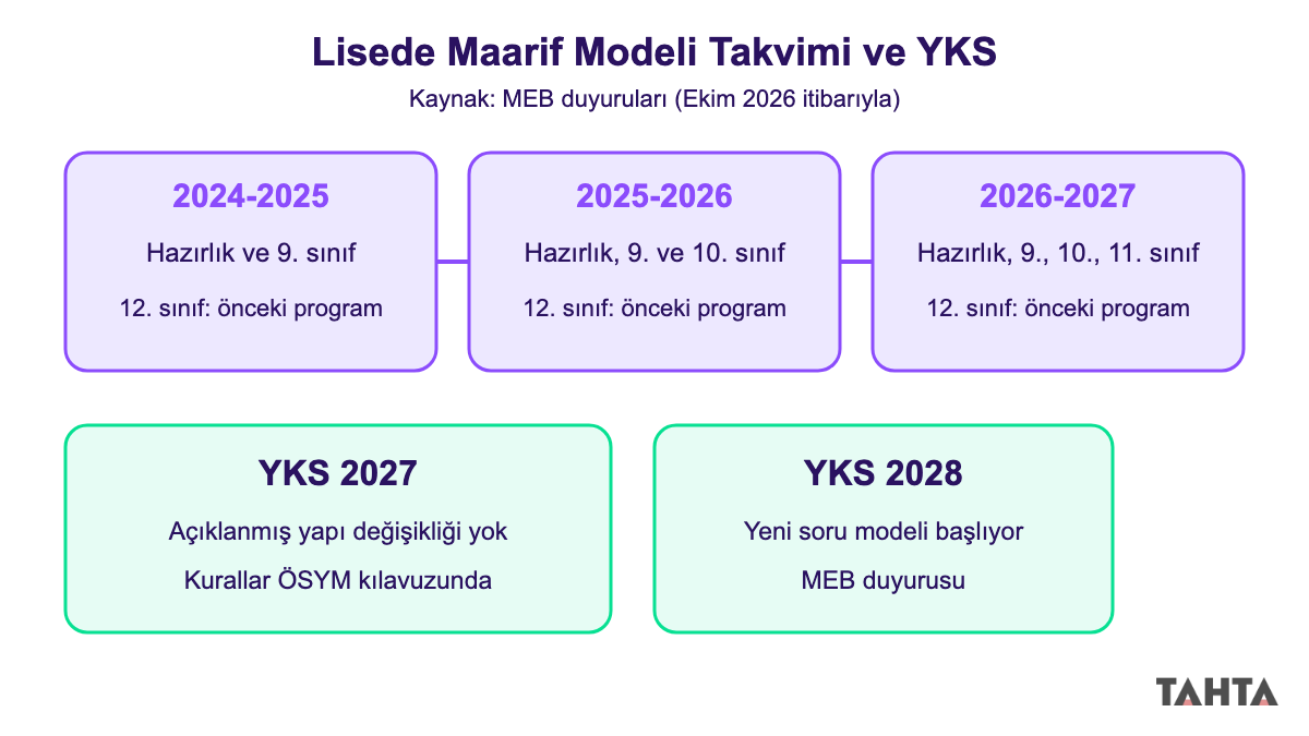 Maarif Modeli'nin lise sınıflarına göre uygulama takvimi ve 2027-2028 YKS etkisi şeması