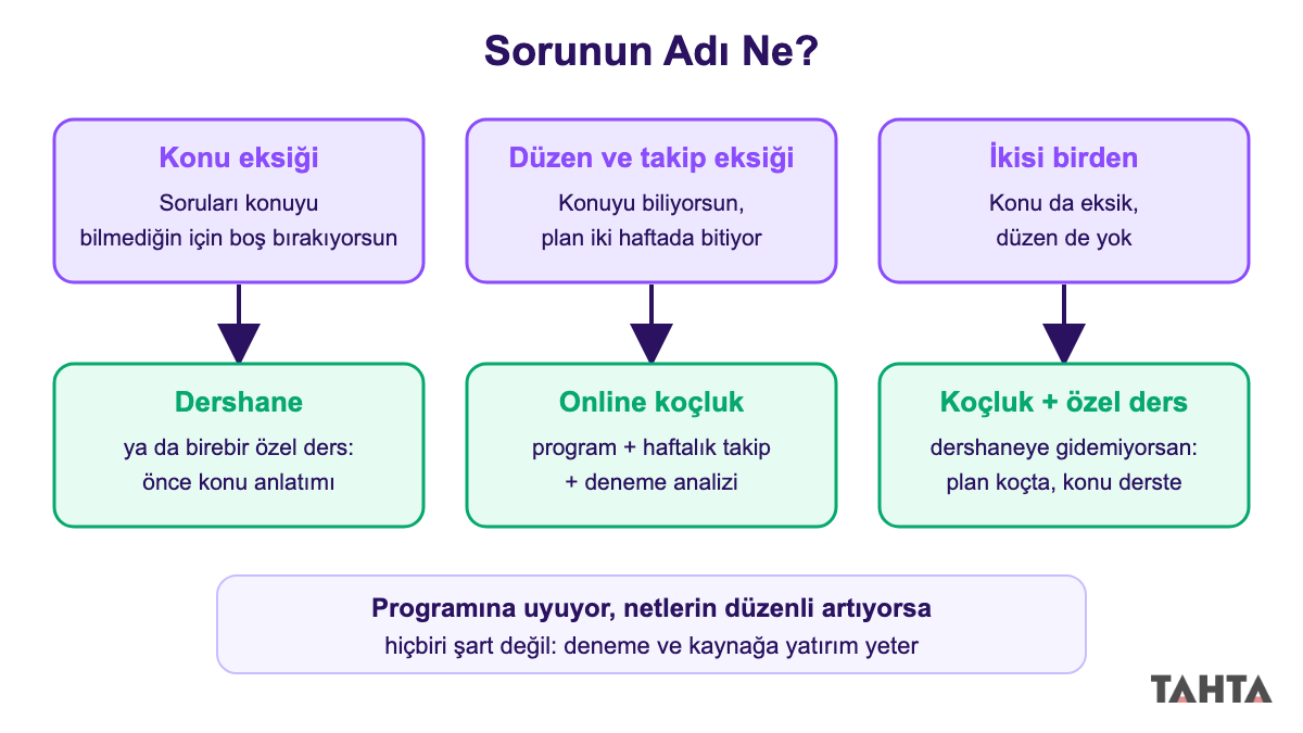 YKS için dershane mi online koçluk mu kararını gösteren akış şeması