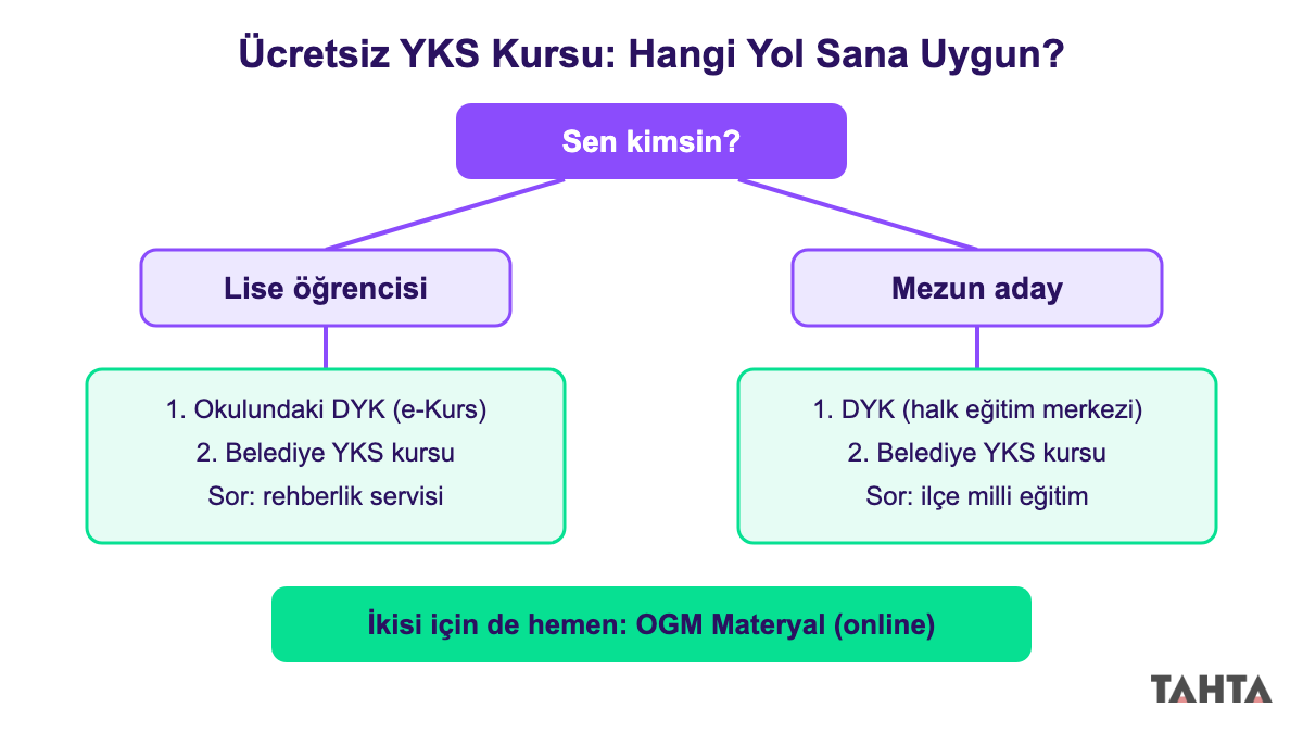 Lise öğrencisi ve mezun için ücretsiz YKS kursu seçeneklerini gösteren karar şeması