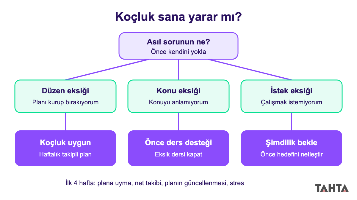YKS koçluk kararı şeması: sorunun düzen mi konu eksiği mi olduğuna göre ne yapmalı