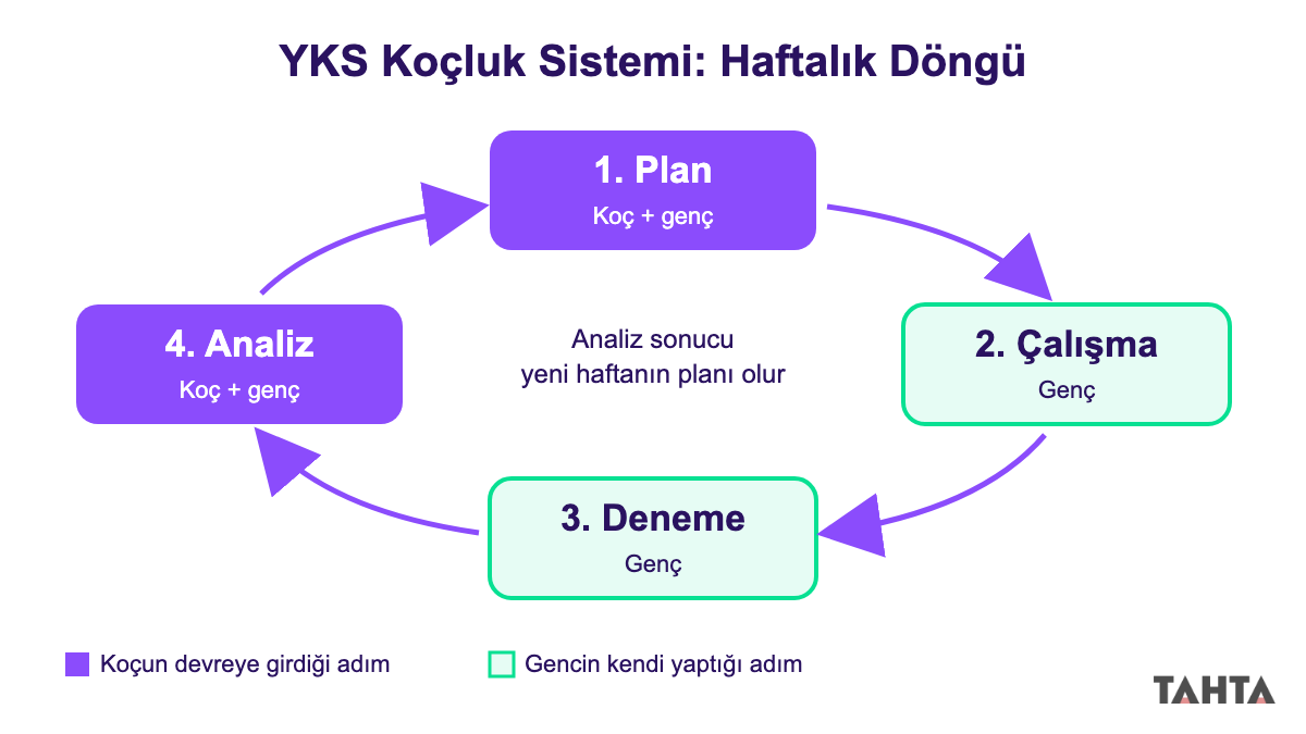 YKS koçluk sisteminin haftalık döngüsü: plan, çalışma, deneme, analiz ve yeni plan