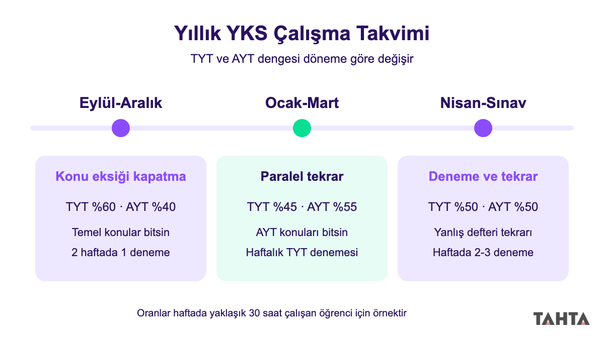 YKS yıllık çalışma takvimi: Eylül-Aralık konu eksiği kapatma, Ocak-Mart paralel tekrar, Nisan-sınav deneme dönemi