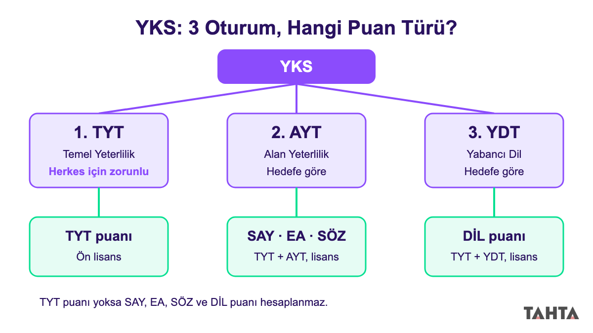 YKS'nin TYT, AYT ve YDT oturumlarını ve bağlı puan türlerini gösteren şema