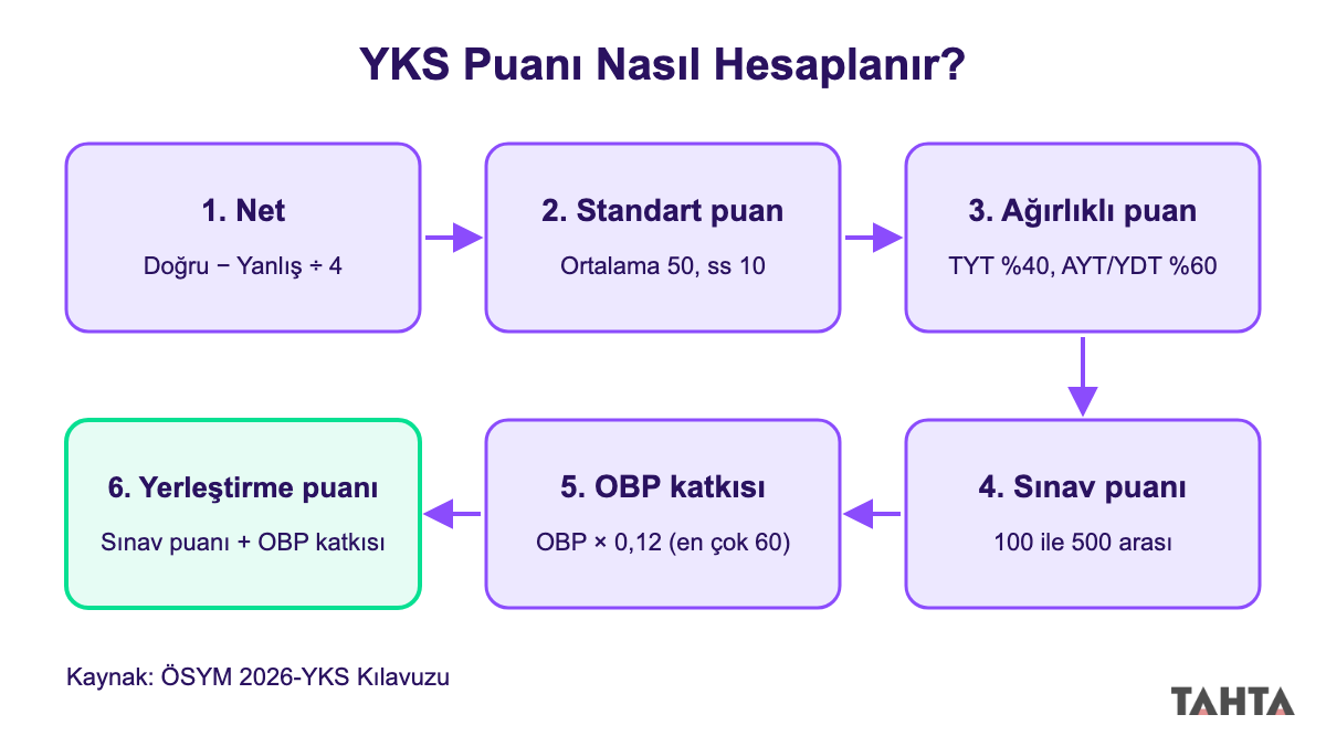 YKS puanının netten yerleştirme puanına kadar hesaplanma adımlarını gösteren akış şeması