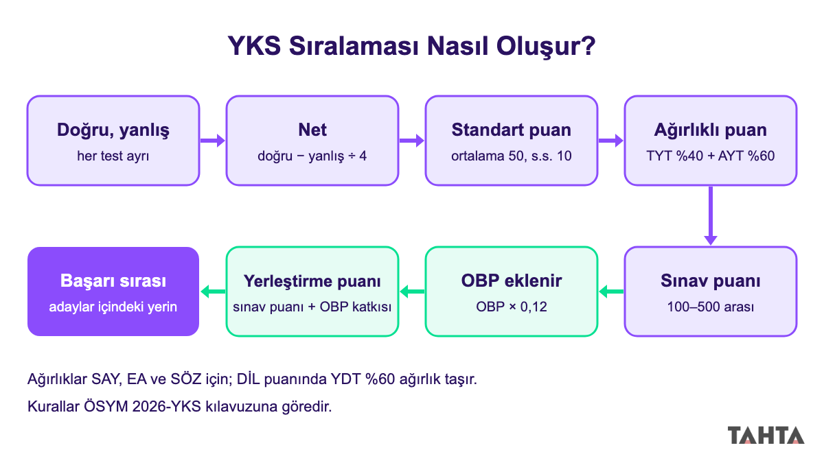 YKS sıralaması nasıl hesaplanır akış şeması: netten standart puana, OBP ile yerleştirme puanına ve başarı sırasına
