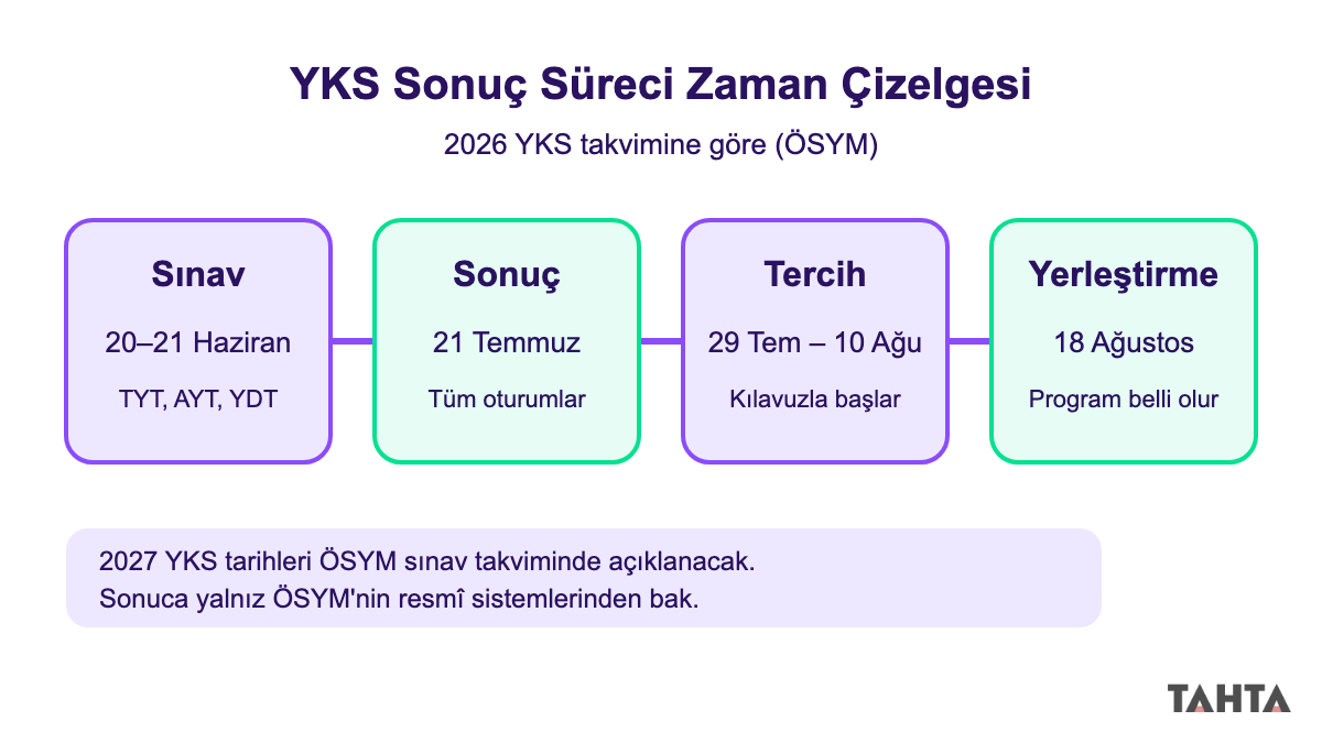 2026 YKS takvimine göre sınav, sonuç, tercih ve yerleştirme aşamalarını gösteren zaman çizelgesi
