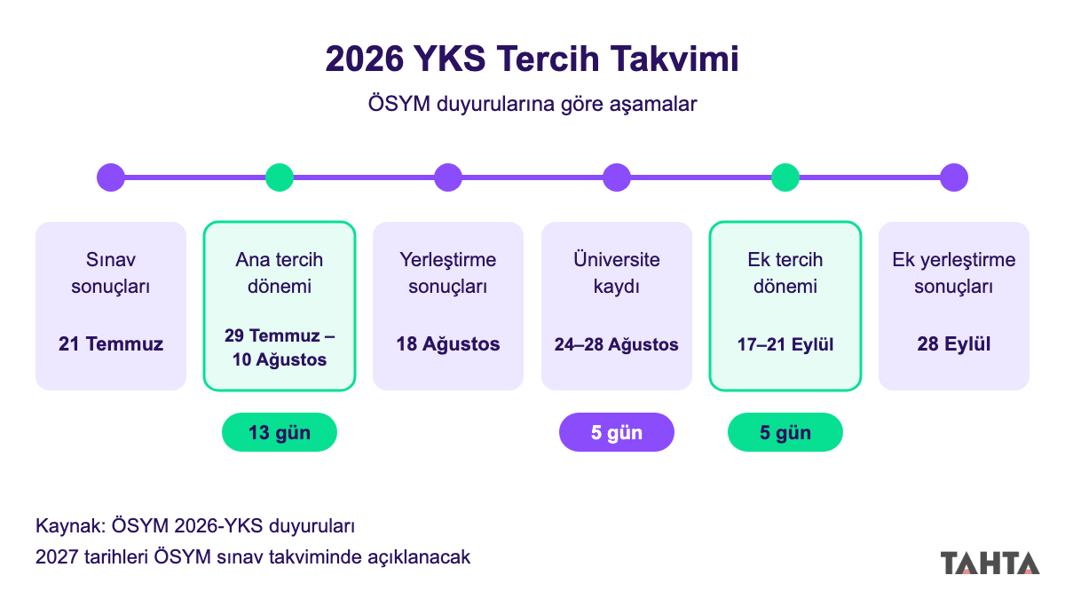 2026 YKS tercih takvimi: tercih, yerleştirme sonucu, kayıt ve ek yerleştirme tarihleri