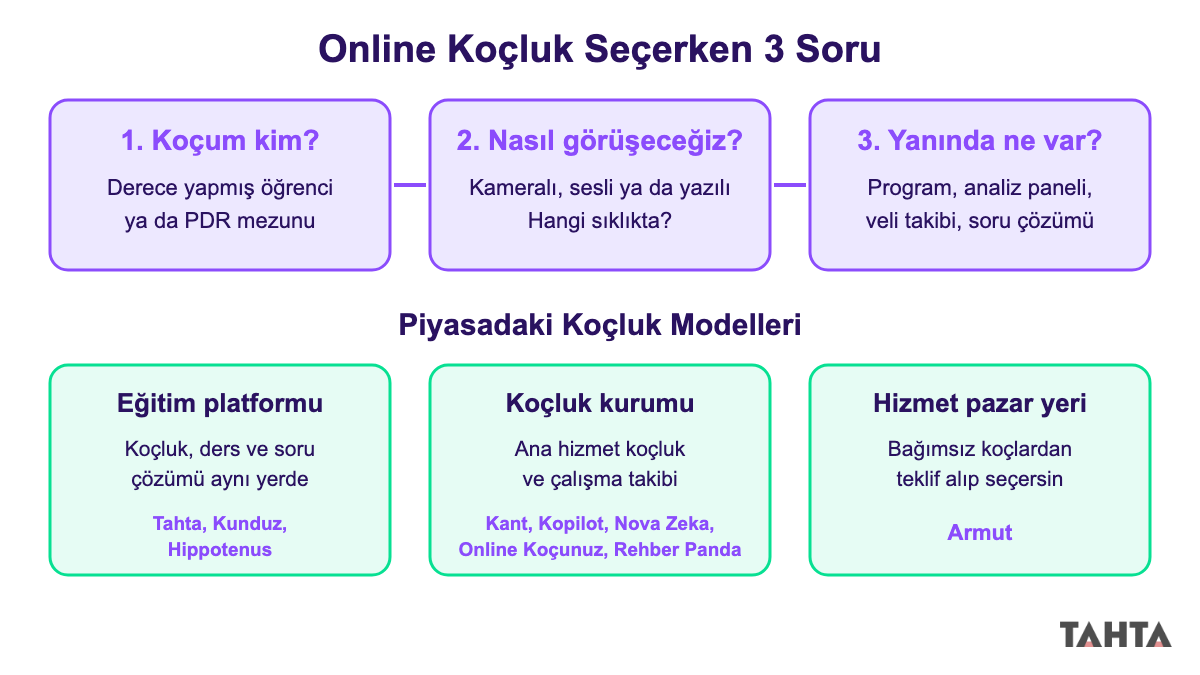 Online koçluk seçerken sorulacak üç soruyu ve koçluk modellerini gösteren karar şeması