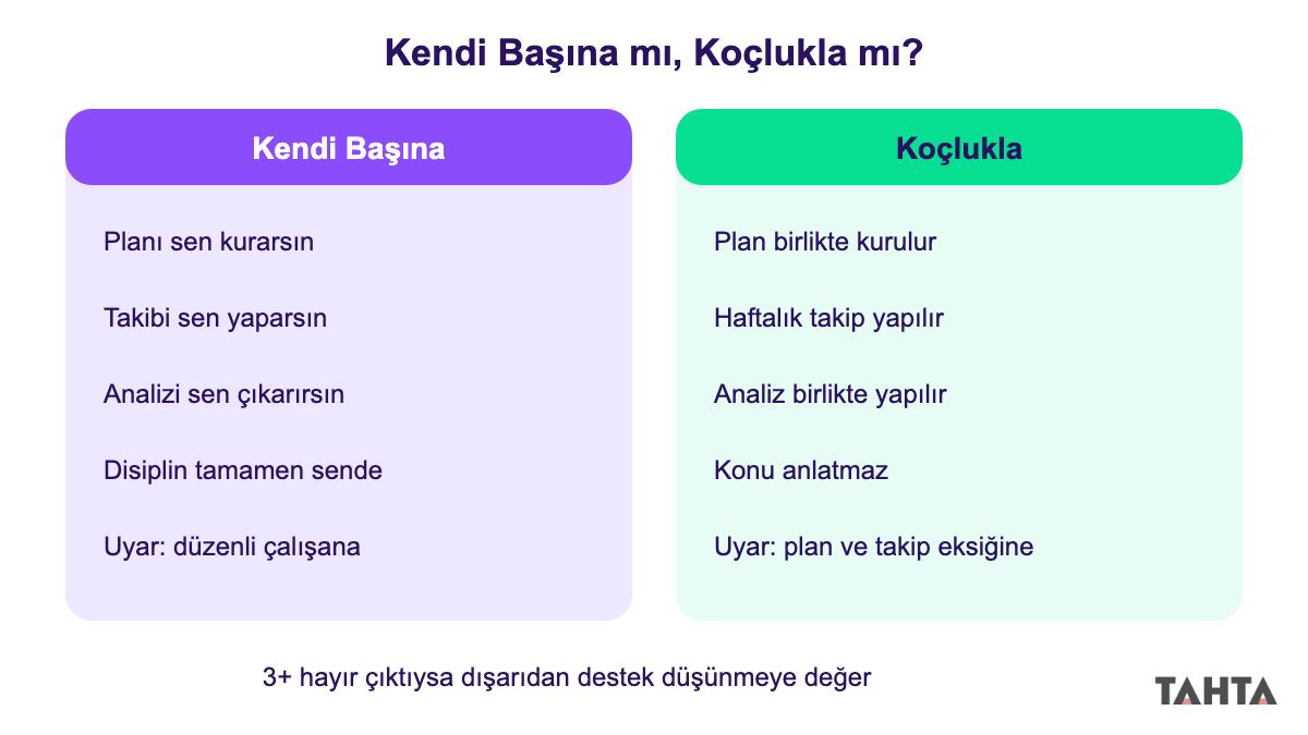 YKS'ye kendi başına hazırlanmak ile koçluk almanın karşılaştırması