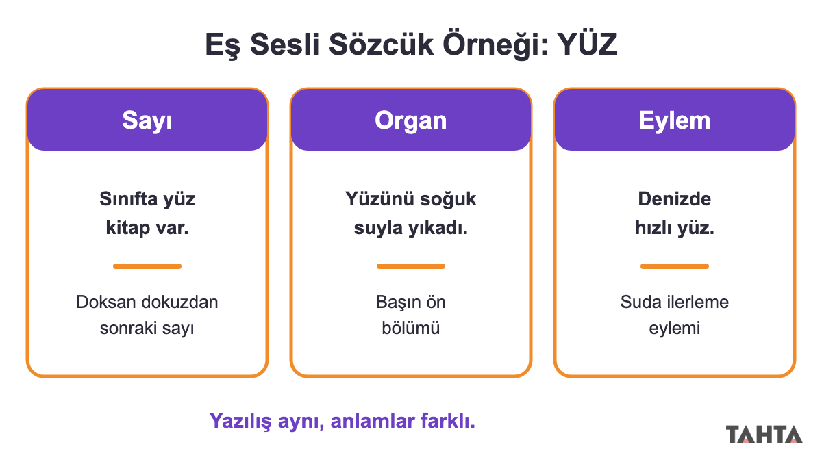 Yüz sözcüğünün sayı, organ ve eylem olarak üç farklı anlamını örnek cümlelerle gösteren şema