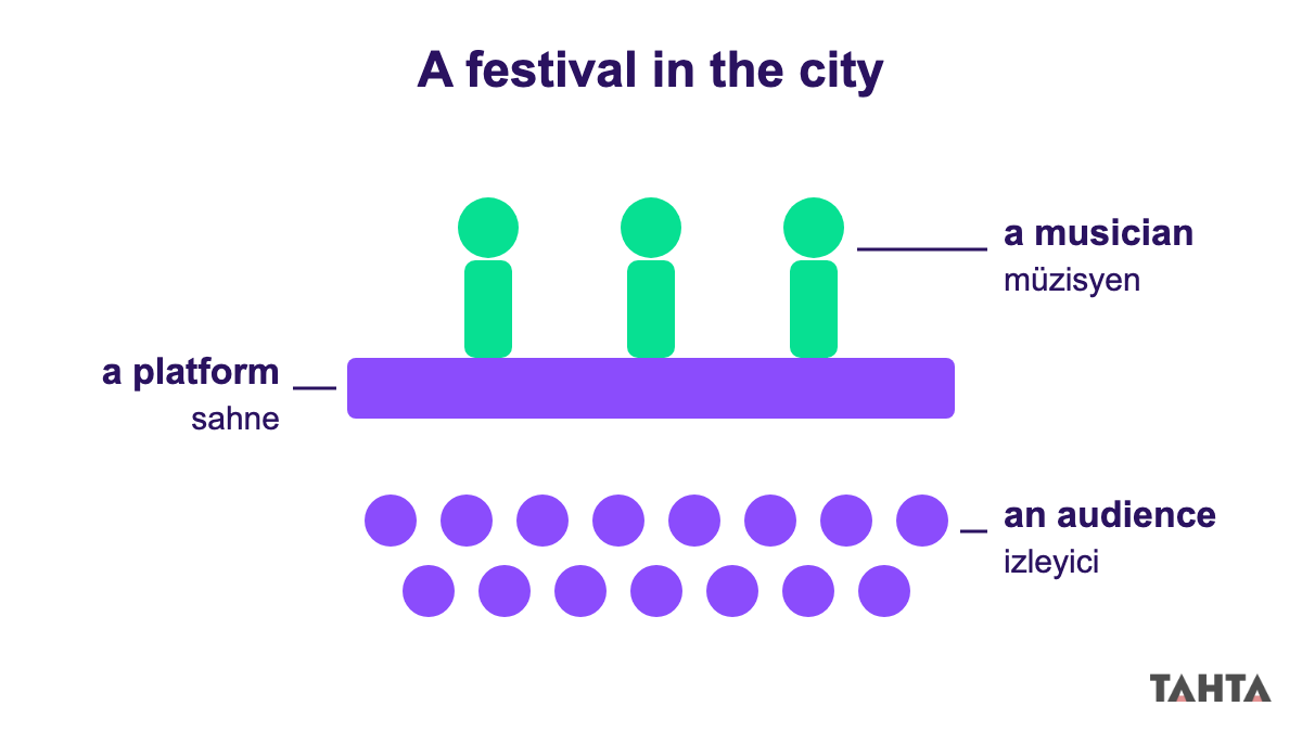 Festival sahnesinde a platform, a musician ve an audience kelimelerini Türkçe karşılıklarıyla gösteren çizim