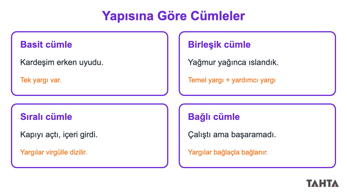 Yapısına göre basit, birleşik, sıralı ve bağlı cümleyi birer örnek cümleyle gösteren dört panelli şema