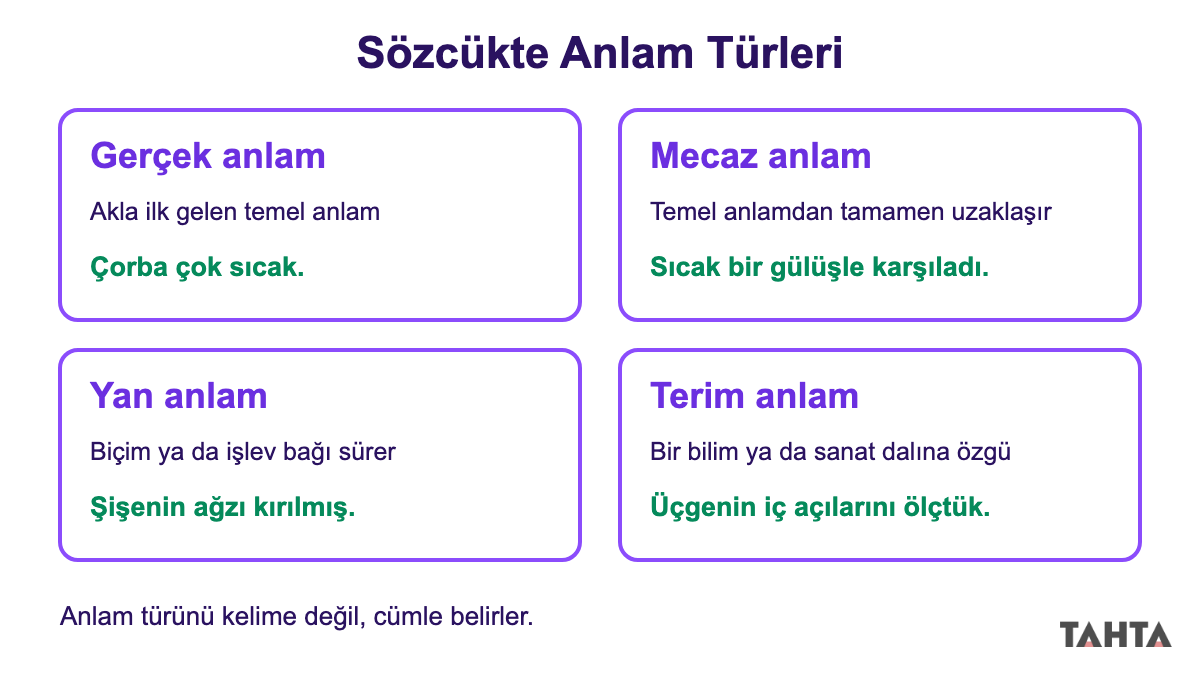 Gerçek, mecaz, yan ve terim anlamı tanım ve örnek cümleyle gösteren dört panelli şema