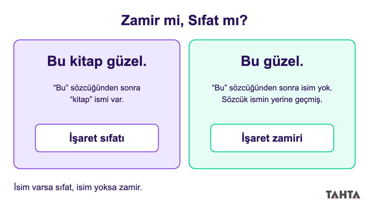 Bu kitap güzel cümlesinde işaret sıfatını, Bu güzel cümlesinde işaret zamirini karşılaştıran iki panel