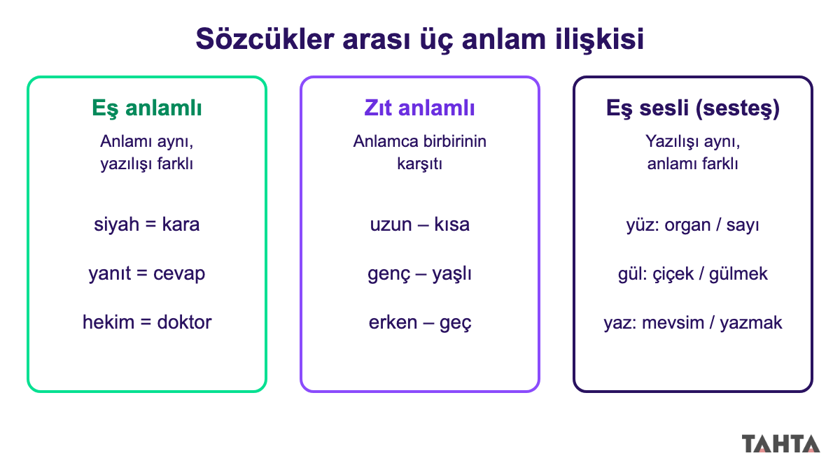 Eş anlamlı, zıt anlamlı ve eş sesli sözcük örneklerini üç sütunda gösteren tablo
