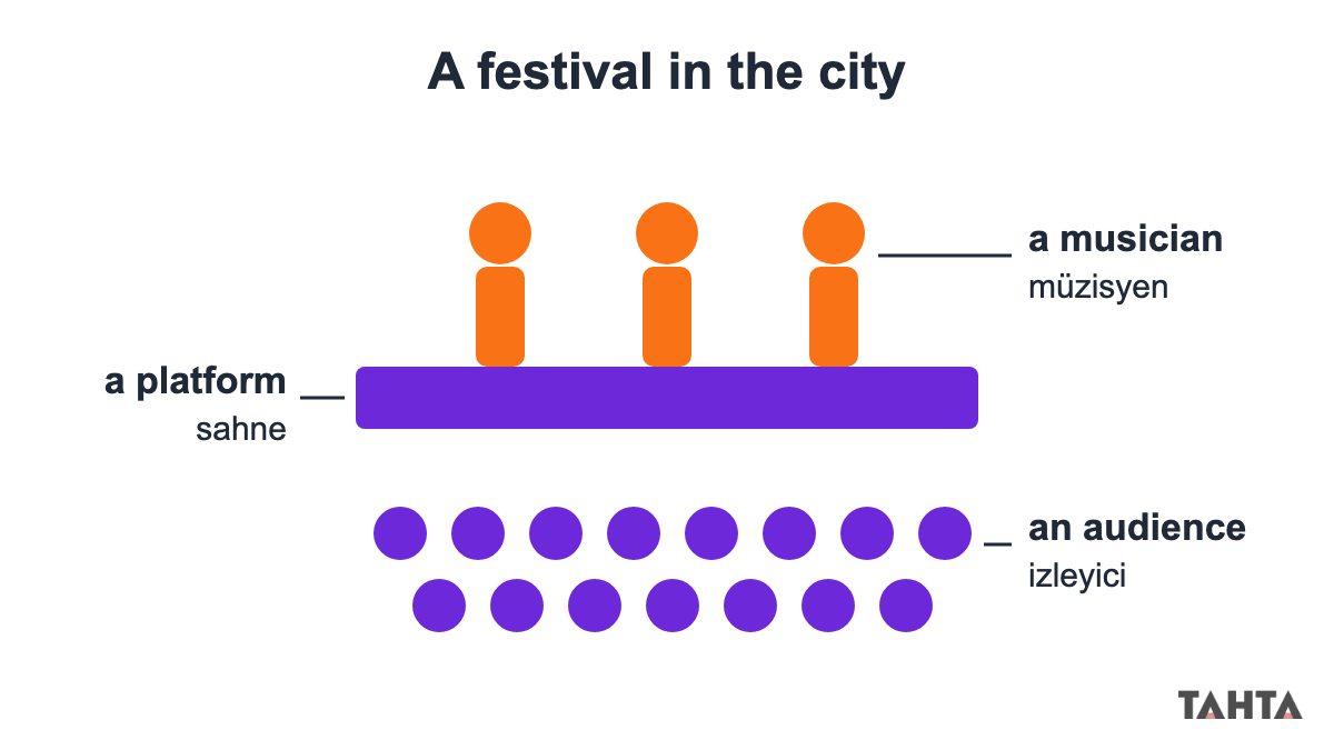Festival sahnesinde a platform, a musician ve an audience kelimelerini Türkçe karşılıklarıyla gösteren çizim