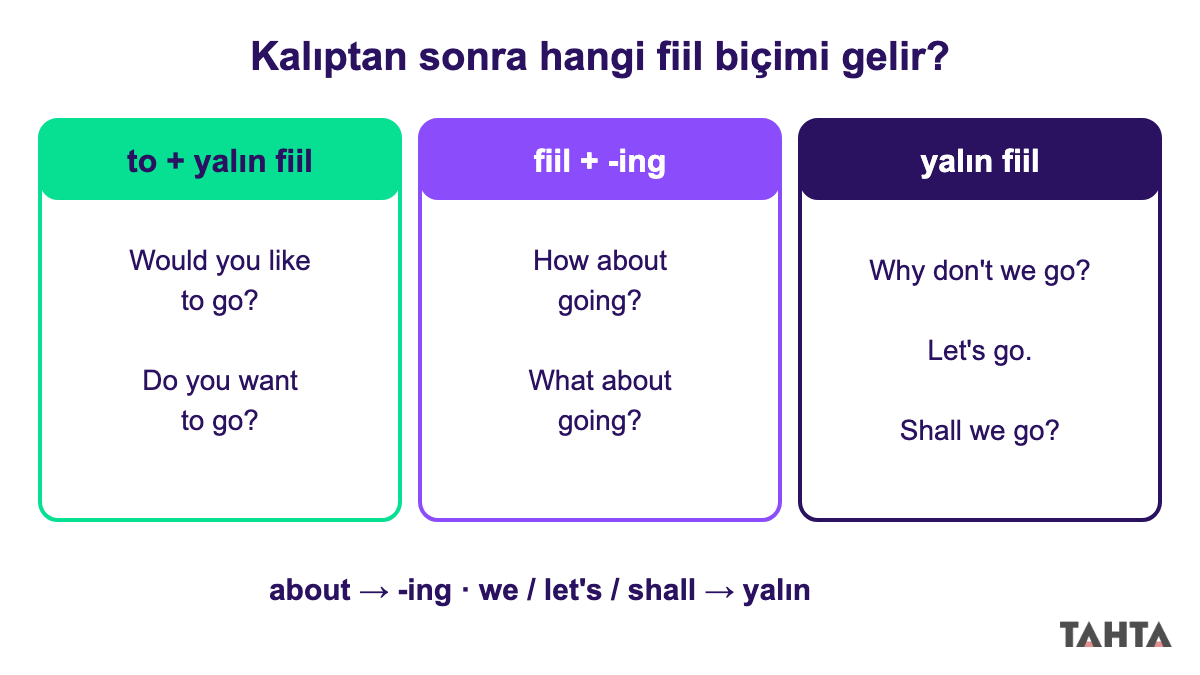 Would you like to, How about ve Why don't we kalıplarından sonra gelen fiil biçimlerini gösteren tablo