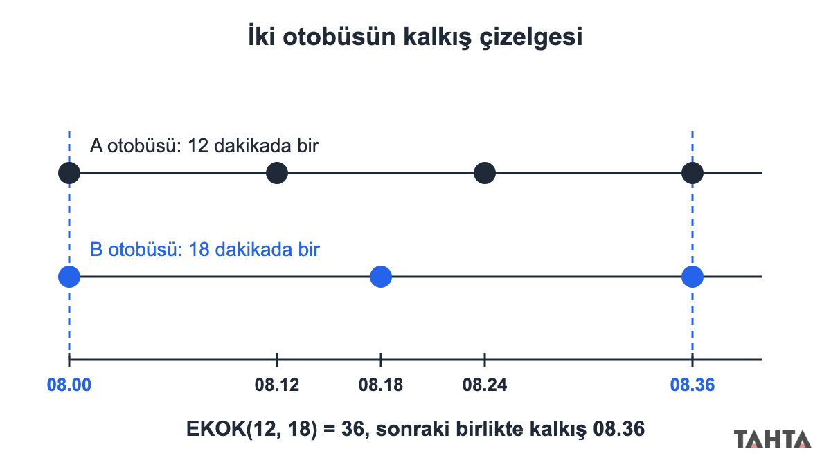 EKOK problemi: 12 ve 18 dakikada bir kalkan otobüslerin 08.00'den sonra 08.36'da birlikte kalkışı