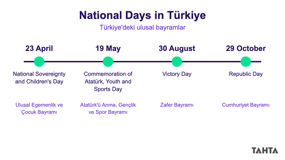 National days in Türkiye timeline: 23 April, 19 May, 30 August ve 29 October bayramları İngilizce adlarıyla