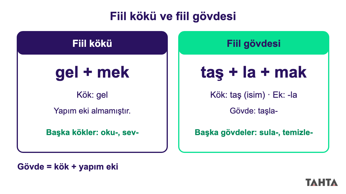 Fiil kökü ve fiil gövdesi örneği: gel-mek kök, taş kökü ve -la ekiyle oluşan taşla- gövde