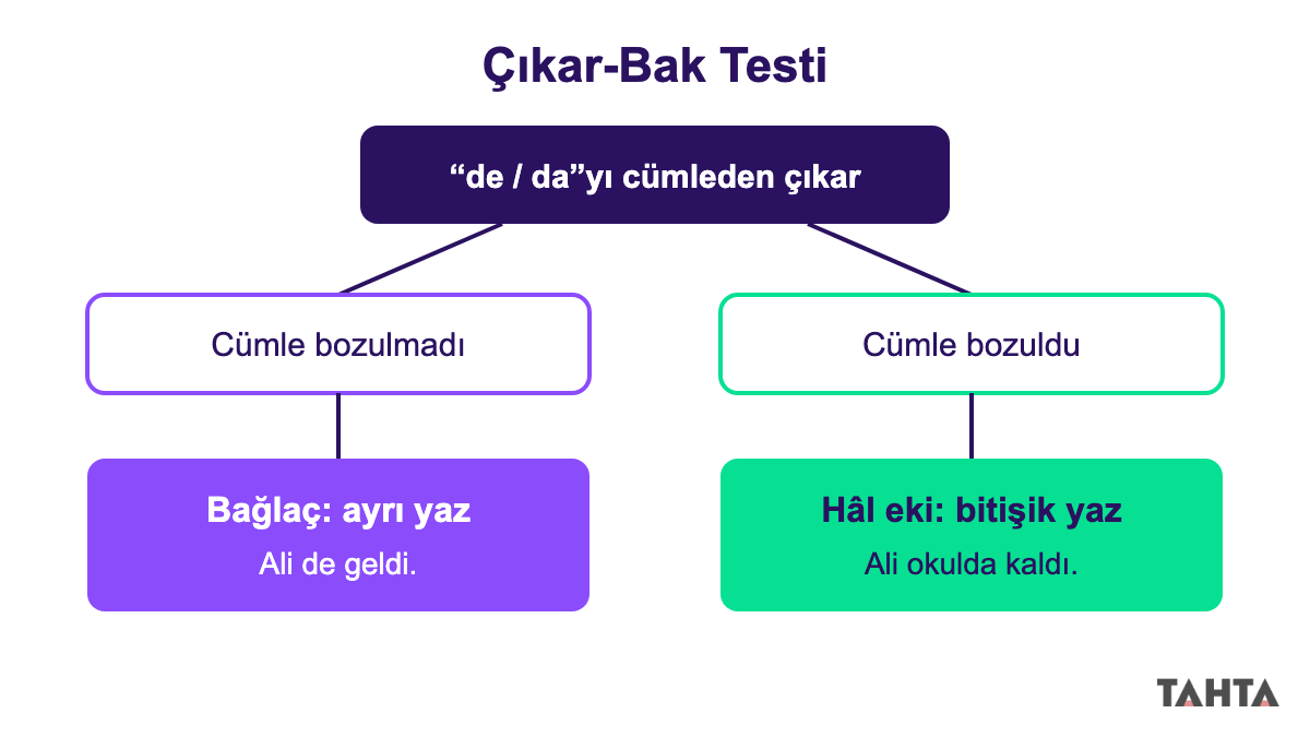de da bağlaç mı ek mi karar şeması: Çıkar-Bak testinin iki sonucu