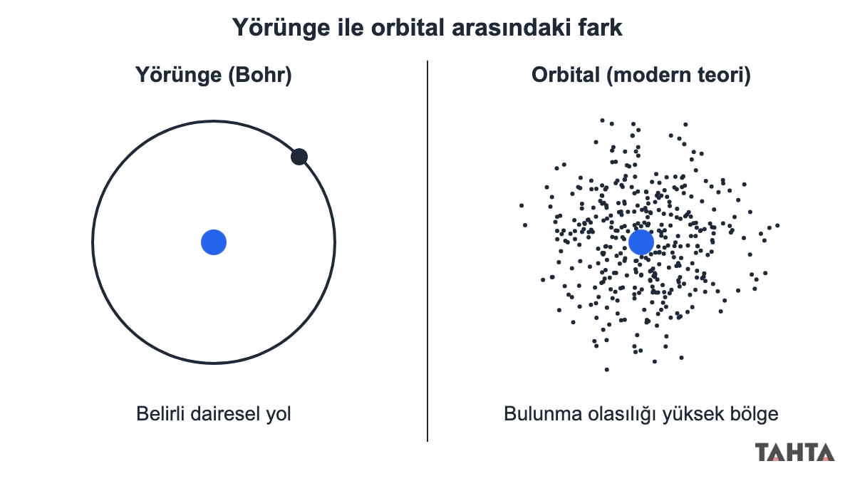 Yörünge ile orbital arasındaki fark: solda Bohr'un dairesel yörüngesi, sağda noktalı elektron bulutu
