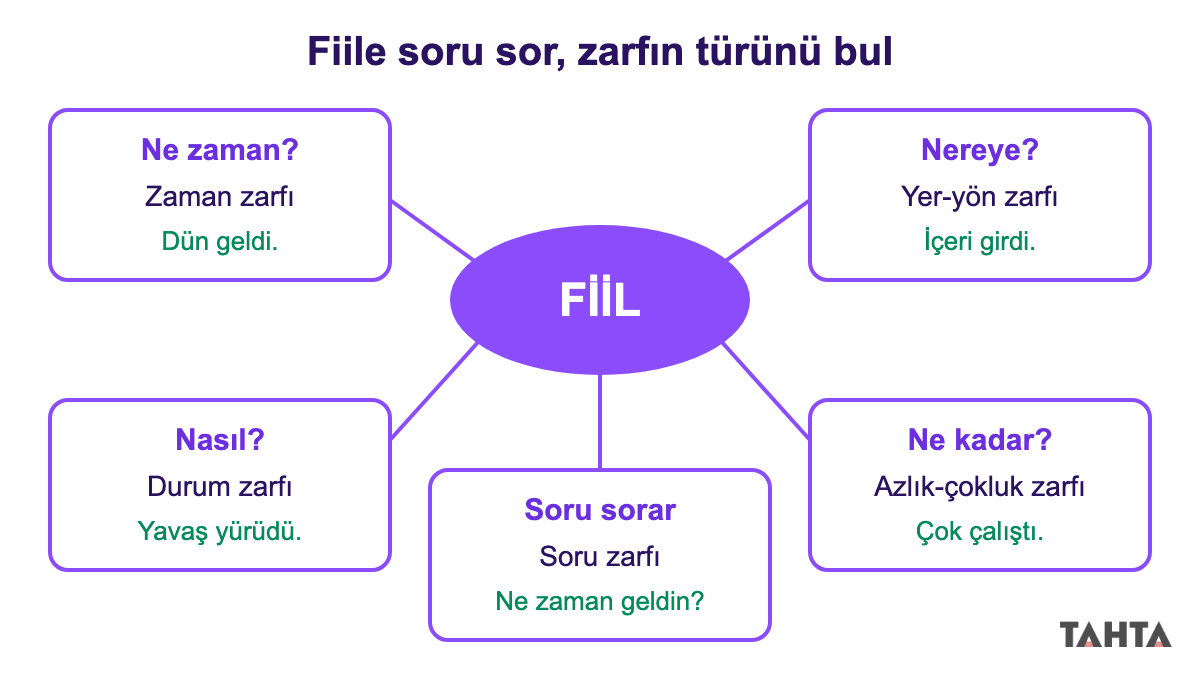 Ortada fiil, çevresinde ne zaman, nereye, nasıl, ne kadar sorularıyla beş zarf türünü gösteren şema