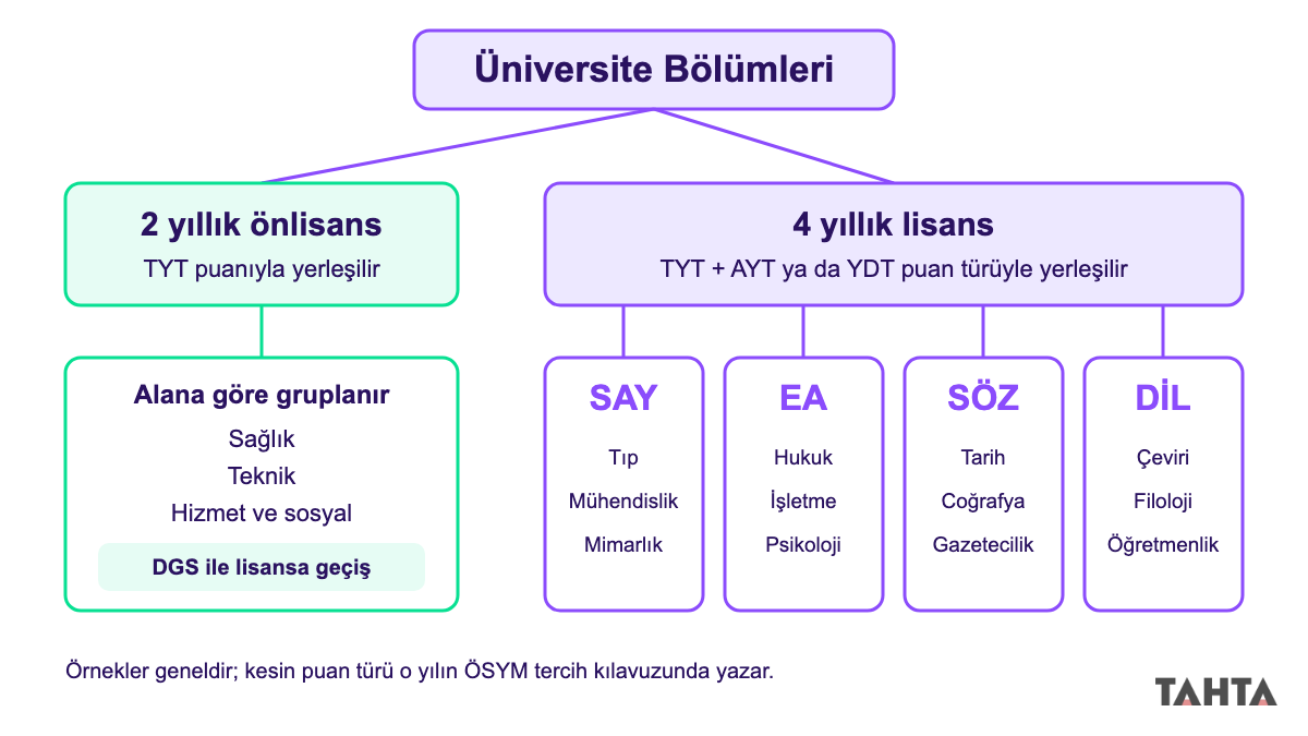 Üniversite bölümleri 2 yıllık ve 4 yıllık ayrımı ile puan türlerine göre dallanma şeması