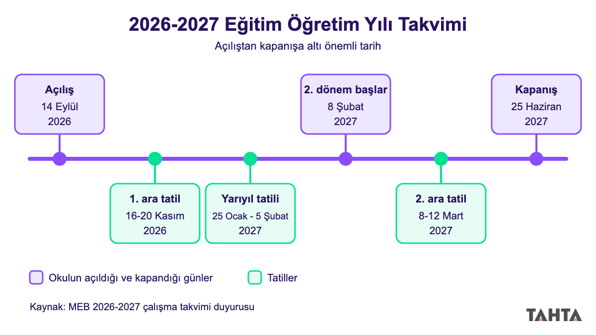 2026-2027 okullar ne zaman kapanıyor ve açılıyor: açılış, ara tatiller, yarıyıl tatili ve kapanış zaman çizelgesi