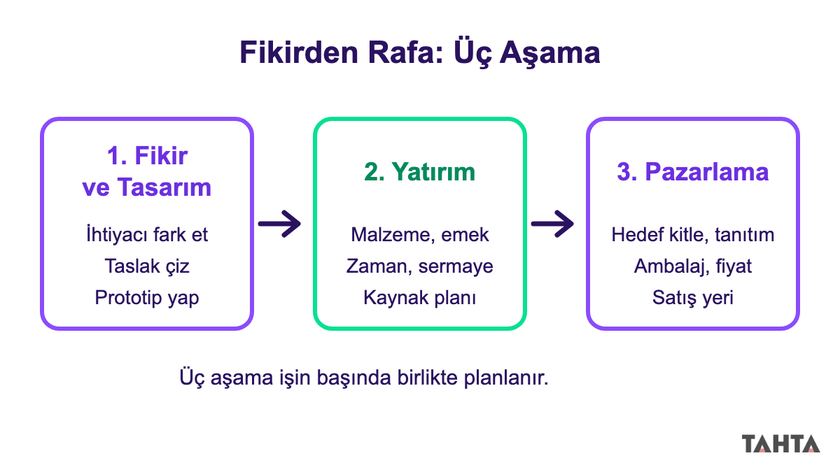 Fikir ve tasarım, yatırım ve pazarlama aşamalarını oklarla sırayla gösteren üç kutulu akış şeması