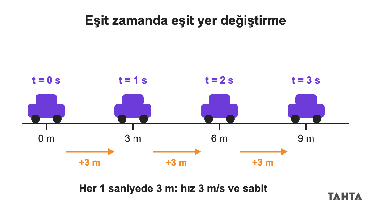 10. sınıf fizik sabit hızlı hareket: araba her 1 saniyede 3 metre ilerliyor, eşit zamanda eşit yer değiştirme