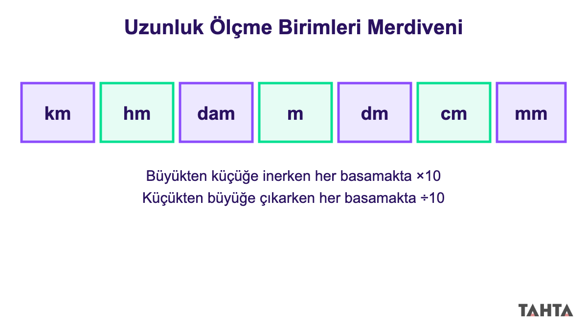 Kilometreden milimetreye yedi uzunluk ölçme birimini sırayla gösteren 6. sınıf birim merdiveni şeması