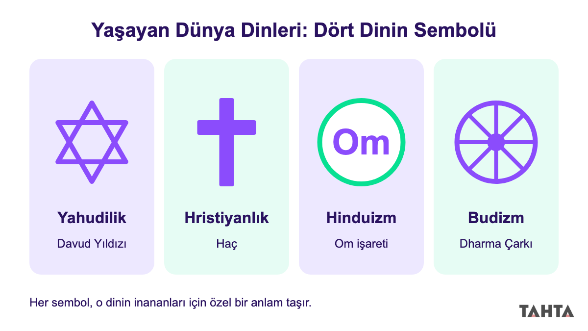 Yaşayan dünya dinleri sembolleri: Davud Yıldızı, Haç, Om işareti ve Dharma Çarkı dört ayrı kartta