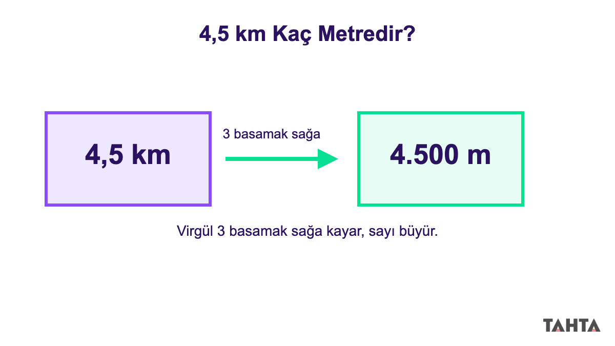 4,5 km değerinin virgülü 3 basamak sağa kaydırarak 4.500 metreye çevrilmesini gösteren şema