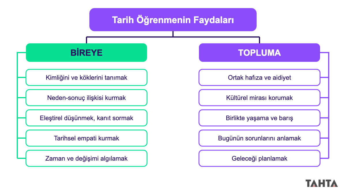 Üstte başlık, solda bireye beş fayda, sağda topluma beş fayda kutusu bulunan zihin haritası