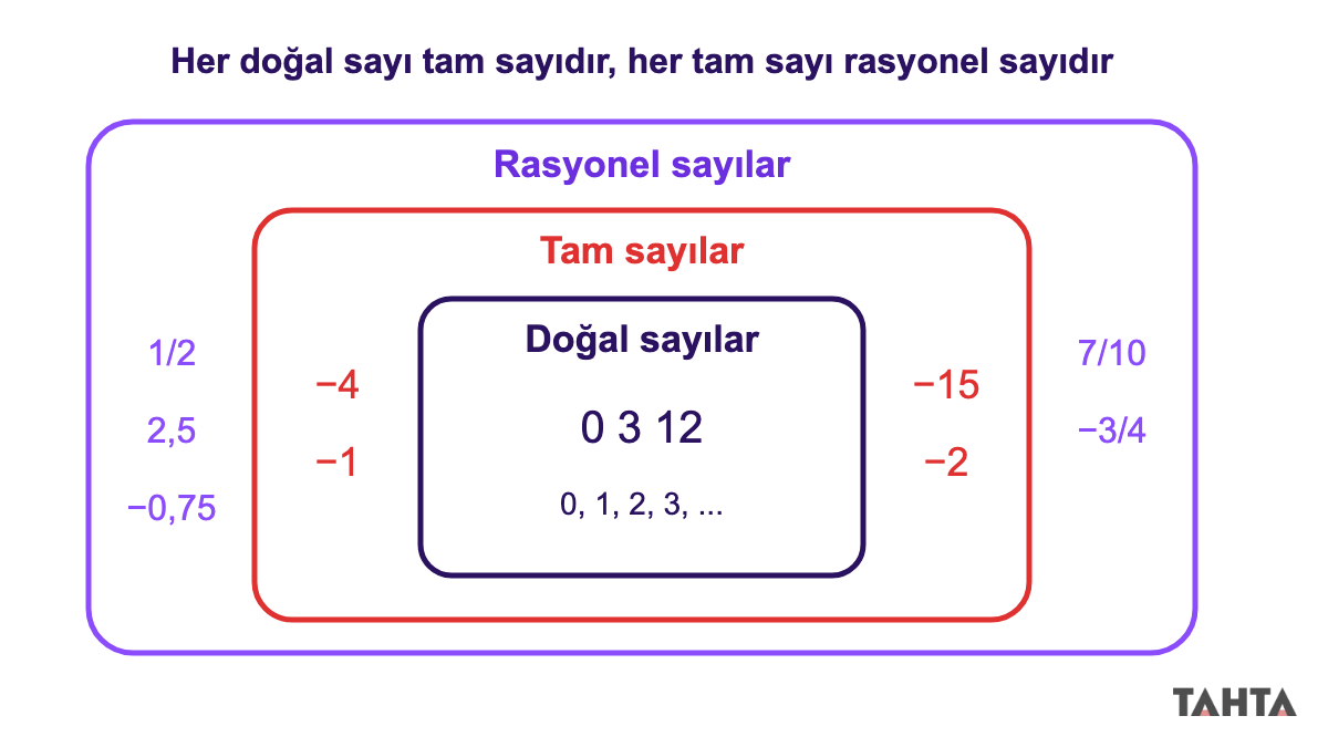 Doğal sayı tam sayı rasyonel sayı ilişkisi: iç içe üç küme ve her kümeden örnek sayılar