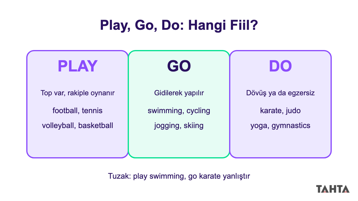 Play go do karar şeması: play top oyunları, go gidilerek yapılan sporlar, do dövüş ve egzersizler