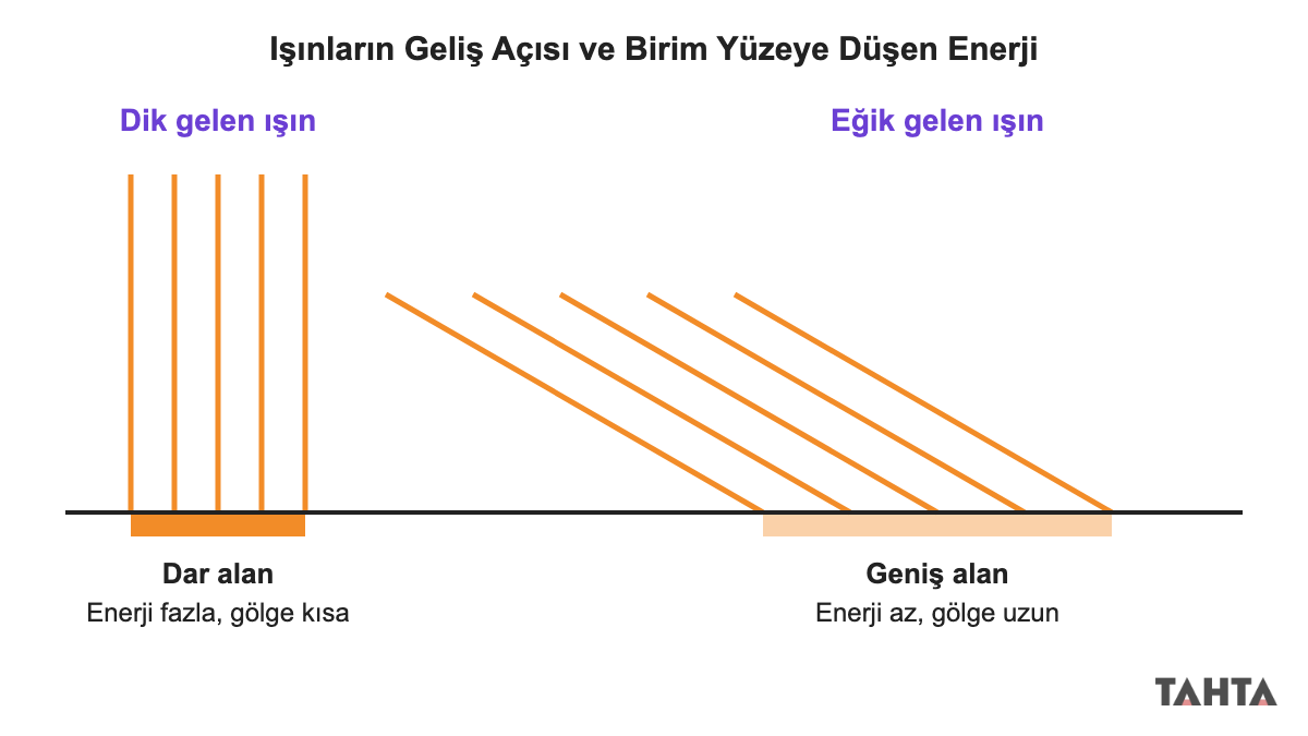Güneş ışınlarının geliş açısı ve birim yüzeye düşen enerji: dik ışın dar alana, eğik ışın geniş alana yayılır