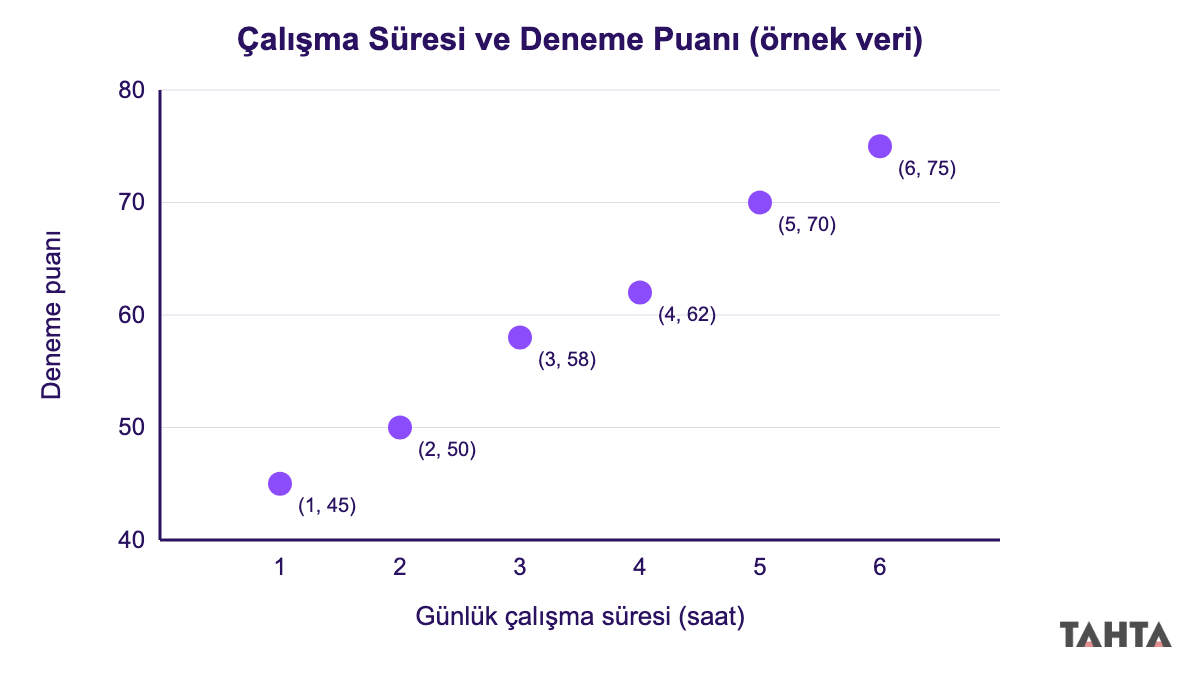 Altı öğrencinin çalışma süresi ve deneme puanını gösteren serpme diyagramı örneği