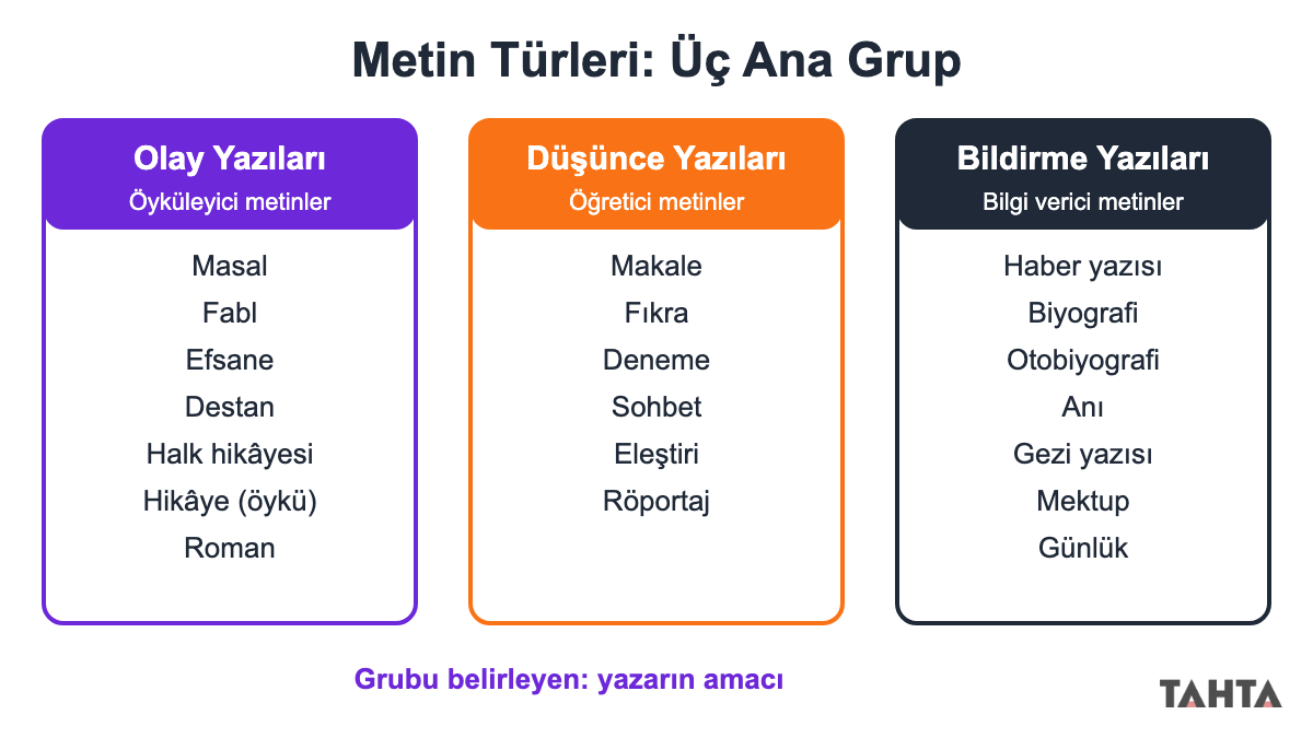 Olay, düşünce ve bildirme yazılarını ve her gruptaki metin türlerini gösteren üç sütunlu şema