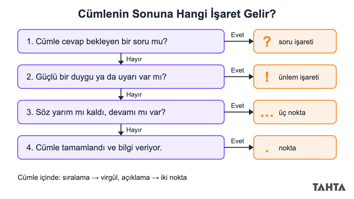 Doğru noktalama işaretini seçme karar ağacı: soru işareti, ünlem işareti, üç nokta ve nokta seçimi
