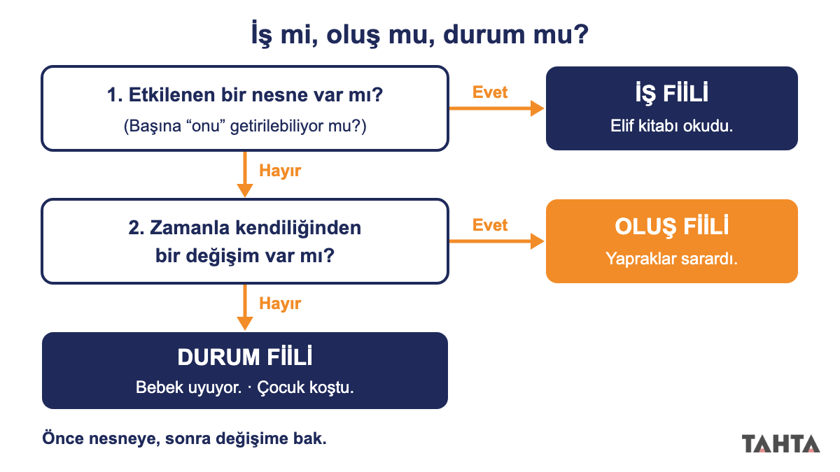 İş oluş durum fiilleri ayırt etme şeması: etkilenen nesne ve kendiliğinden değişim soruları