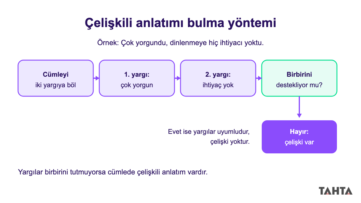 Çelişkili anlatımı bulmak için cümleyi iki yargıya bölen akış şeması